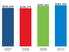 Average Anesthesiologist Salary