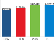 Average Psychiatrist Salary