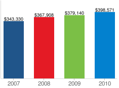 Average Radiologist Salary