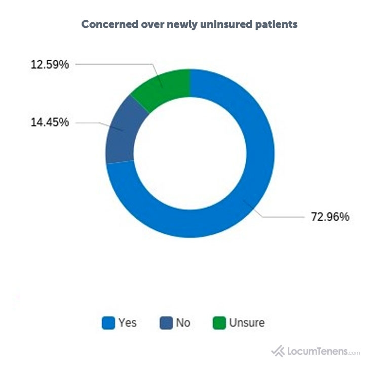 Concern for Uninsured Patients Due to COVID-19