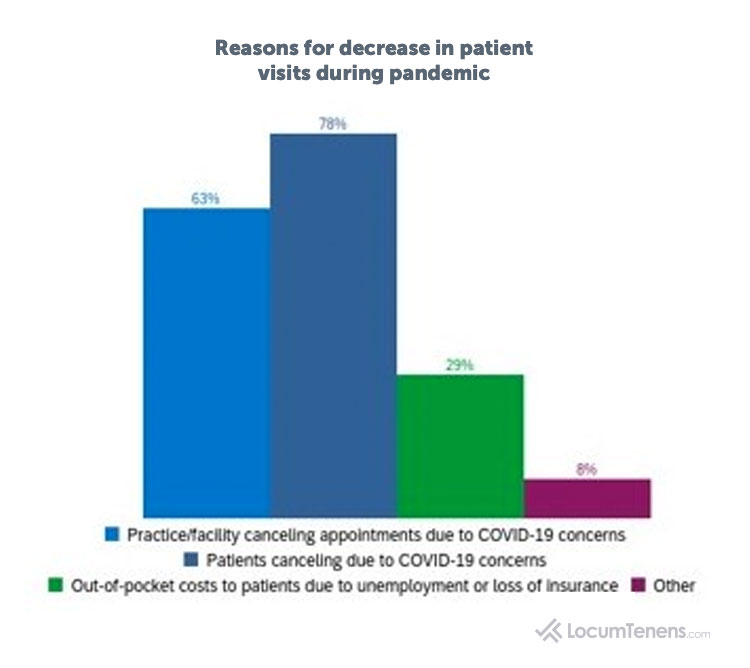 Reasons for Patient Visit Decrease during COVID-19