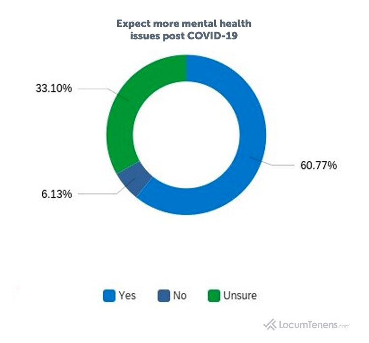 Expecting Mental Health Issues post-COVID-19