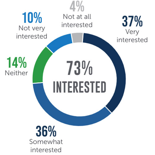 73% interested in local contract work graph