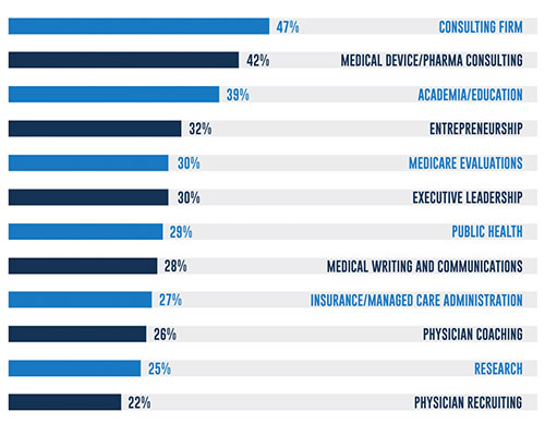 Types of Roles Physicians are Interested in Chart