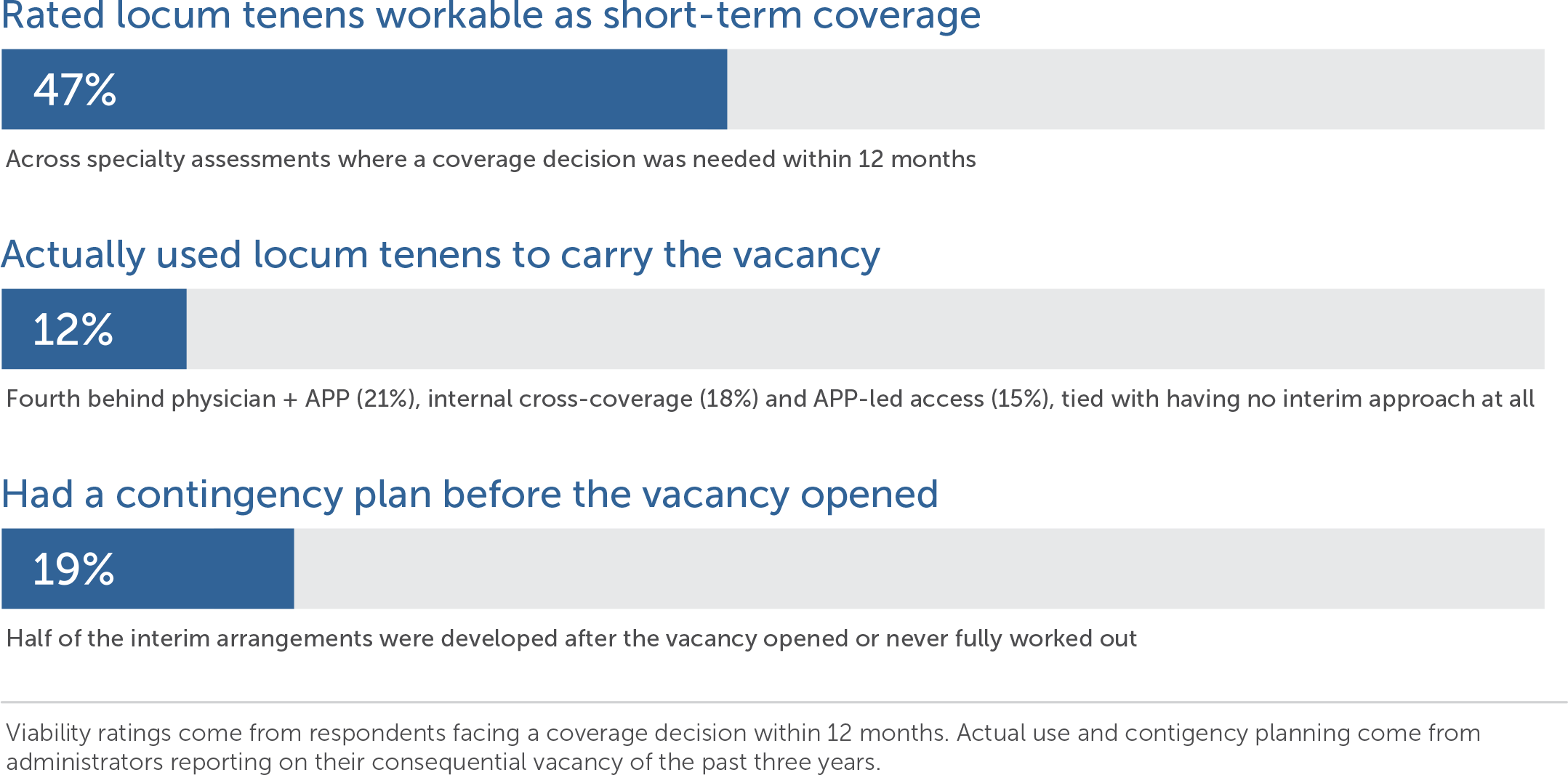 47 percent rated locum tenens workable as short-term coverage, 12% actually used locum tenens to carry the vacancy, and 19% had a contingency plan before the vacancy opened.