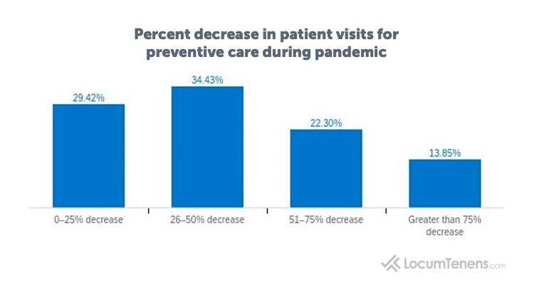 Decrease in Patient Visits During COVID-19
