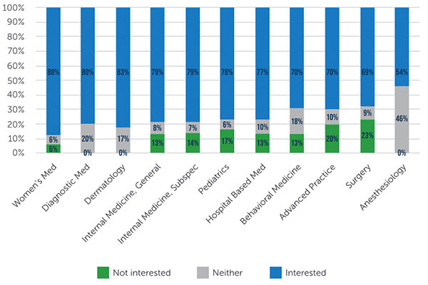 Interest in Local Contract Work Graph