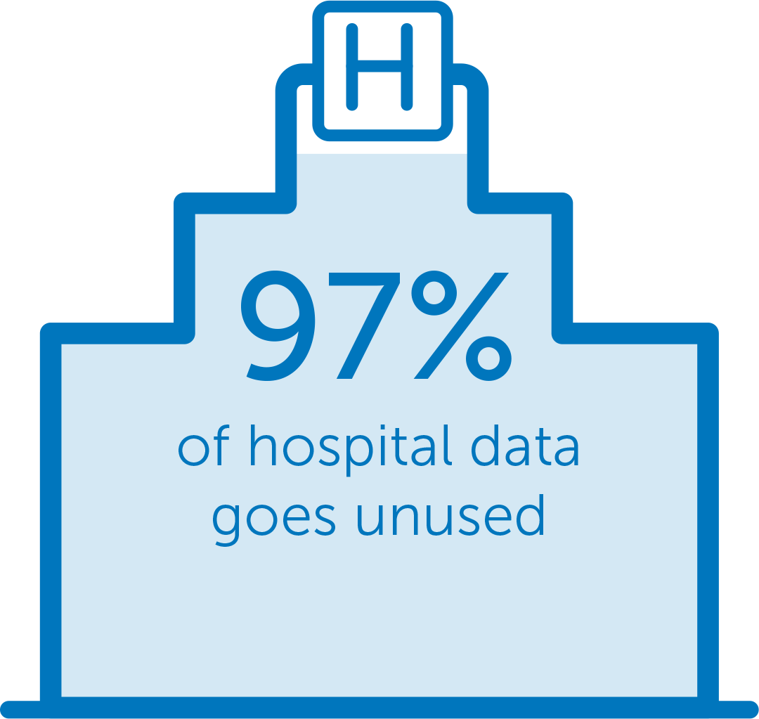 Grid of 100 squares with 3 filled in, showing that 97% of hospital data goes unused