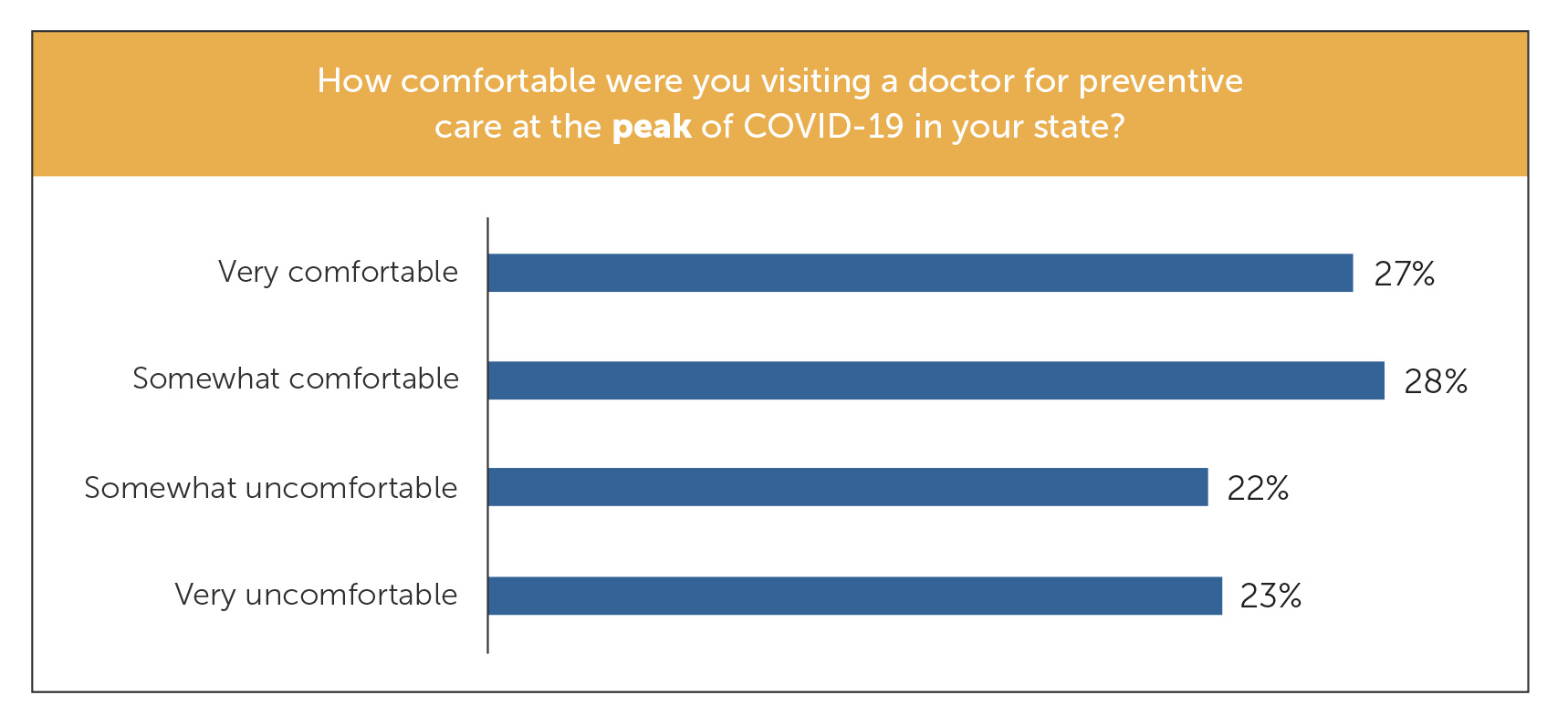 Comfortable visiting doctor at the peak of COVID-19