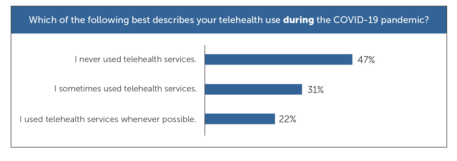 Telehealth during to COVID-19