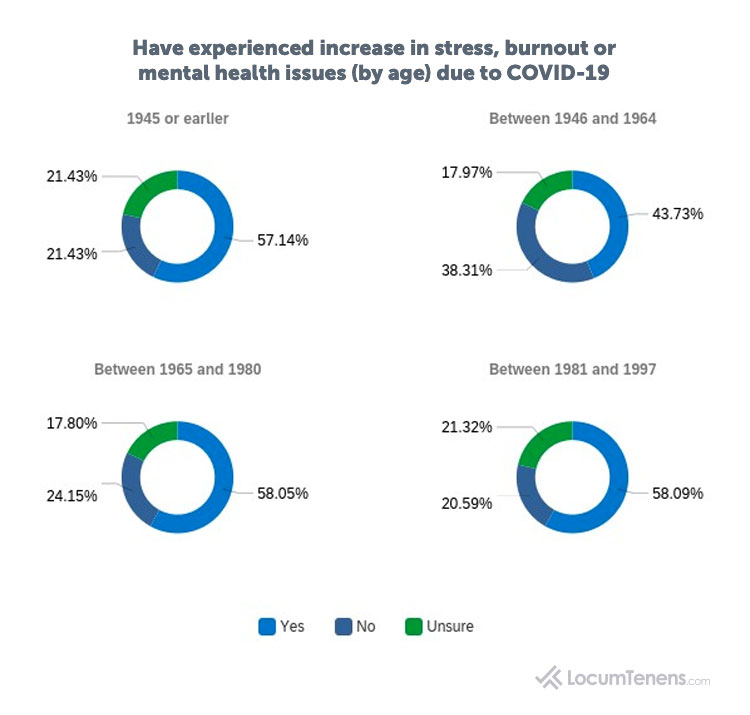 Increased Physician Burnout by Age Due to COVID-19