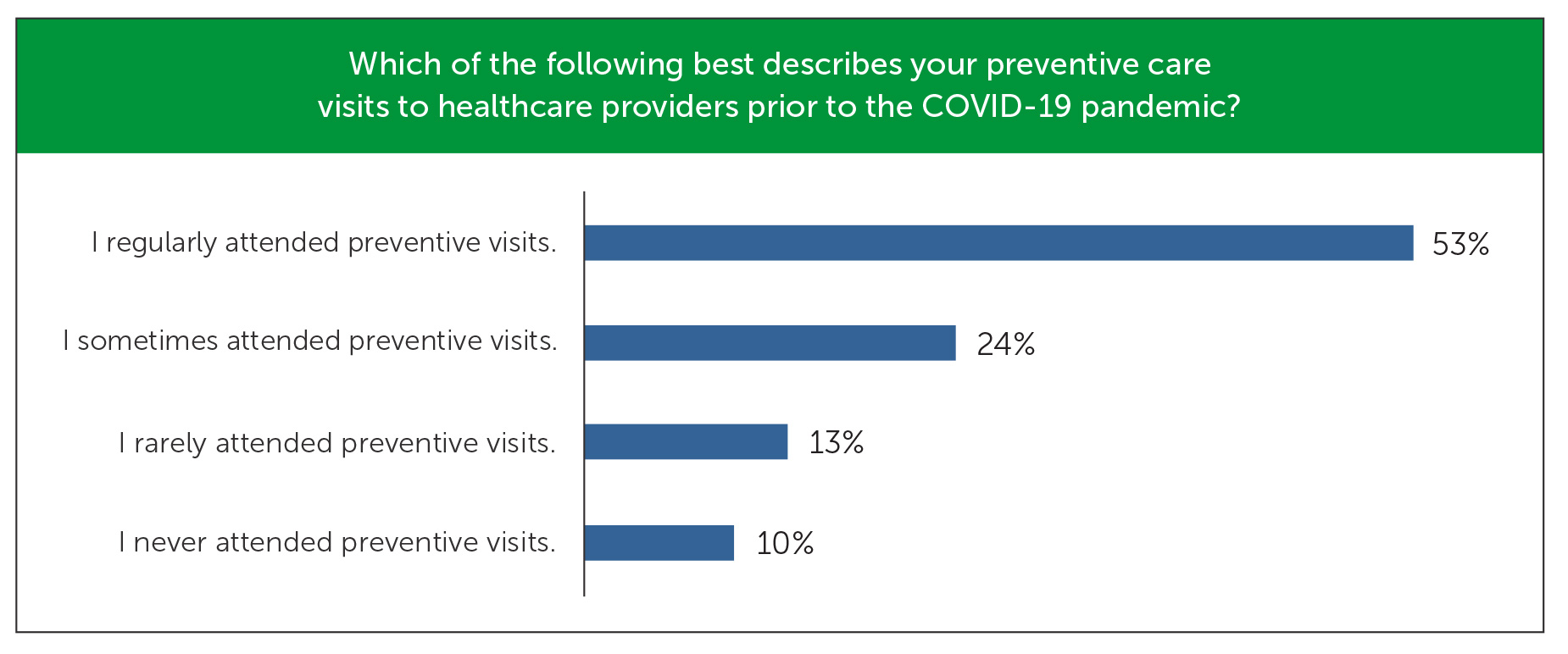 Preventive care visits to healthcare providers prior to COVID-19 pandemic