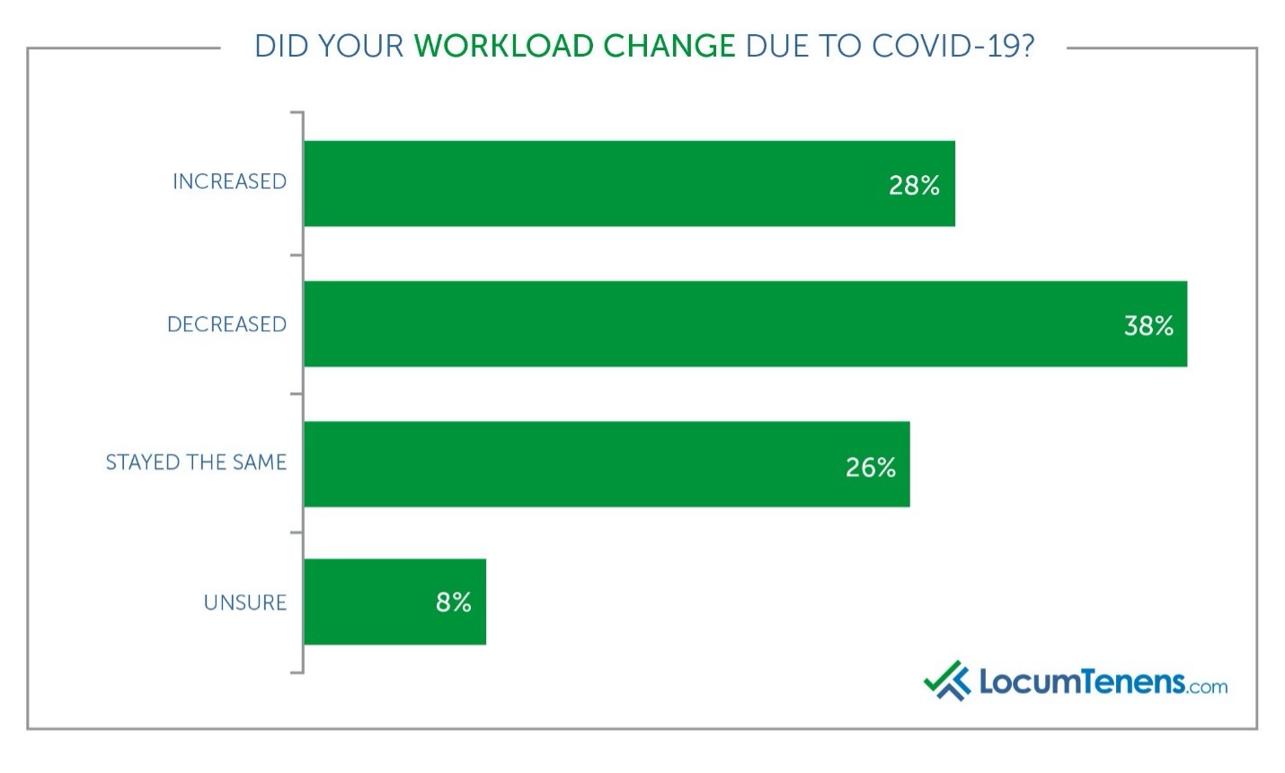 Workload change due to COVID-19