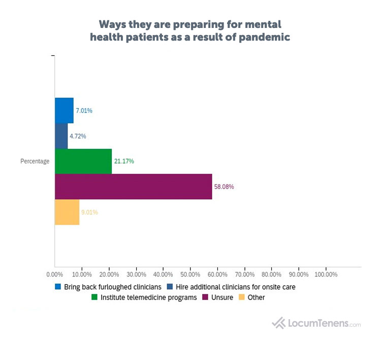 Preparing for mental health due to pandemic