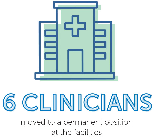 6 clinicians moved to permanent roles at the facilities