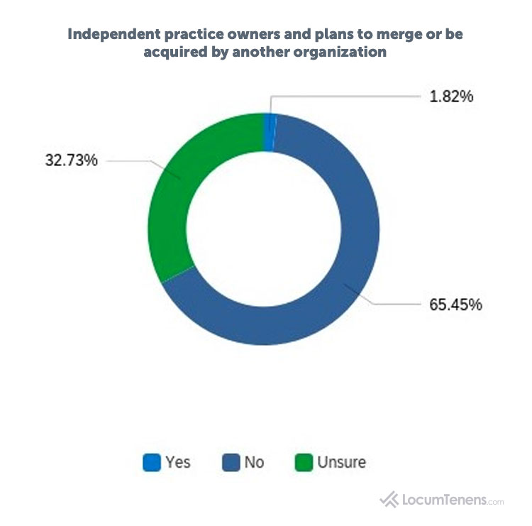 Independent Practice Owners Plans to Merge Due to COVID-19