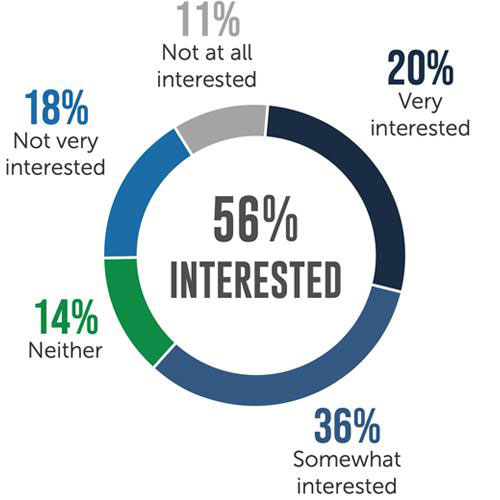 56% interested in travel locum tenens work graph
