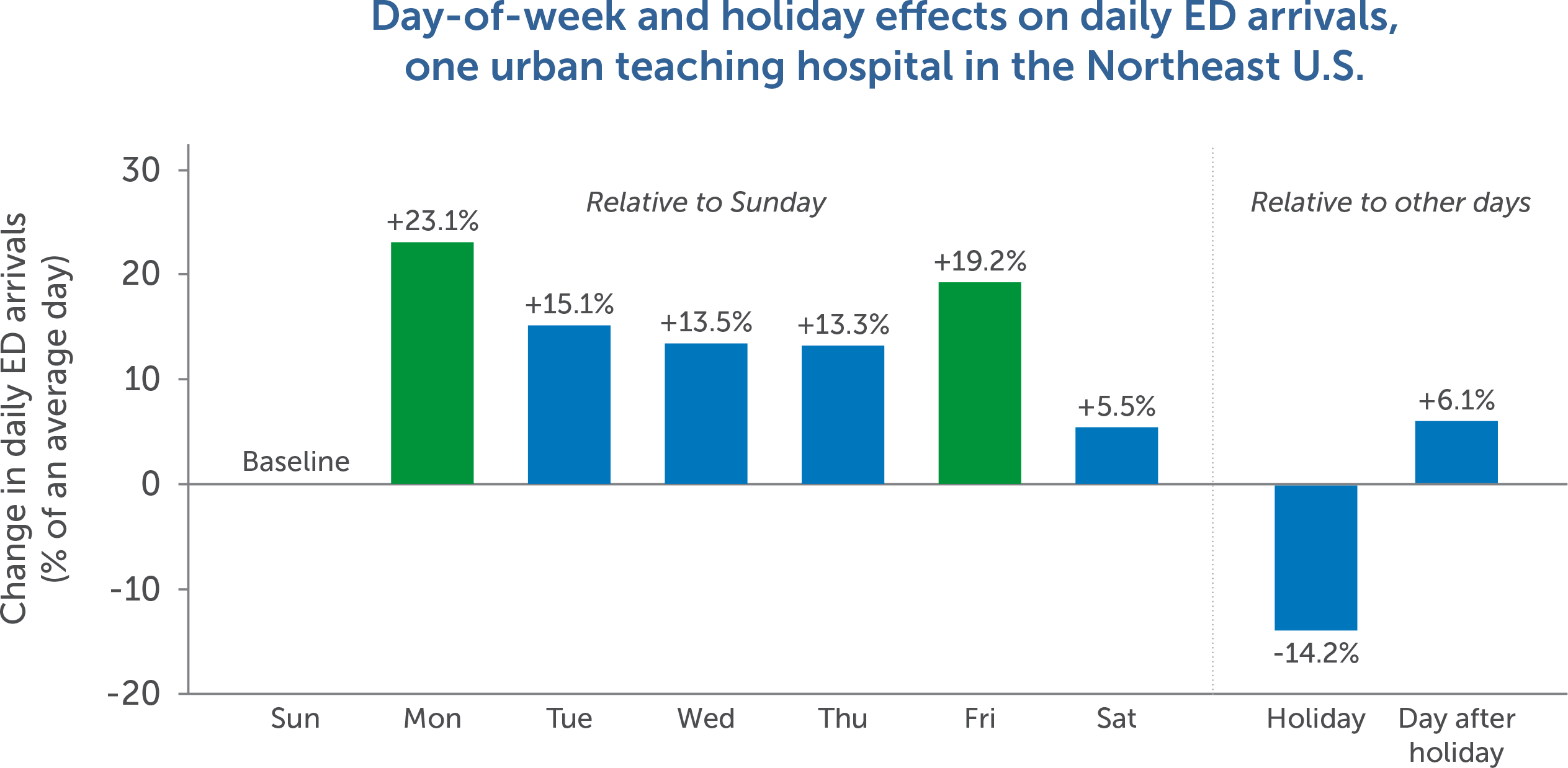 Bar chart of change in daily emergency department arrivals by day of week relative to Sunday, with Monday highest at 23.1 percent, and holidays at minus 14.2 percent