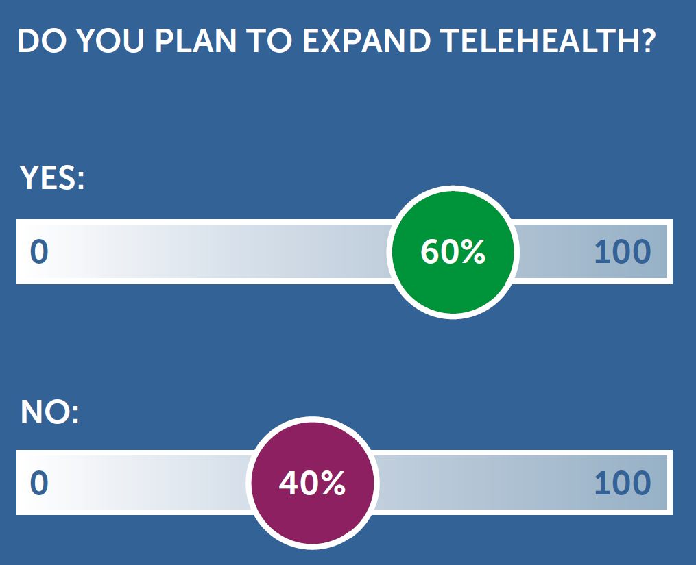 Do you plan to expand Telehealth graph