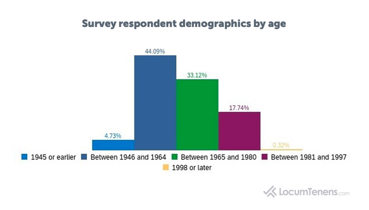 Demographics by Age