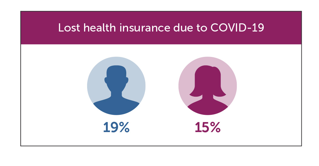 Lost health insurance by gender