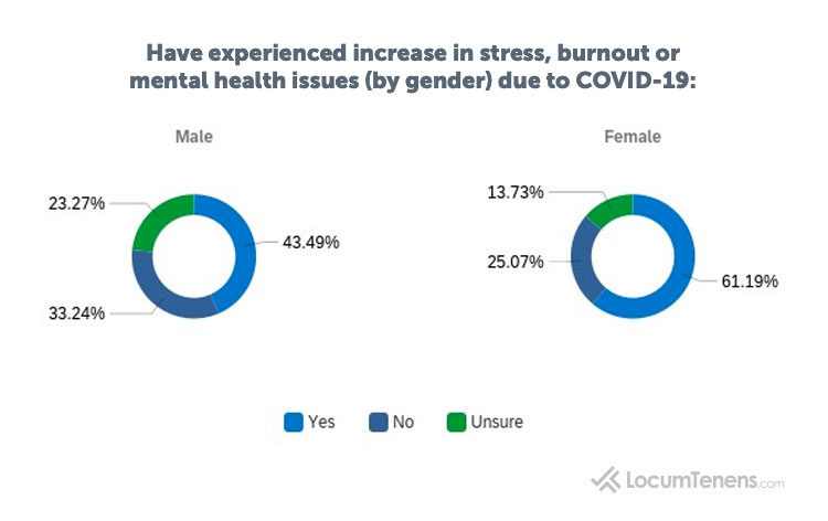 Increased Physician Burnout by Gender Due to COVID-19