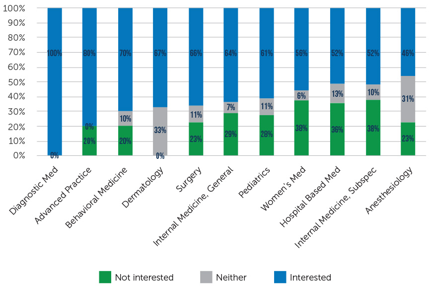 Interest in Traveling Locum Tenens Work Graph