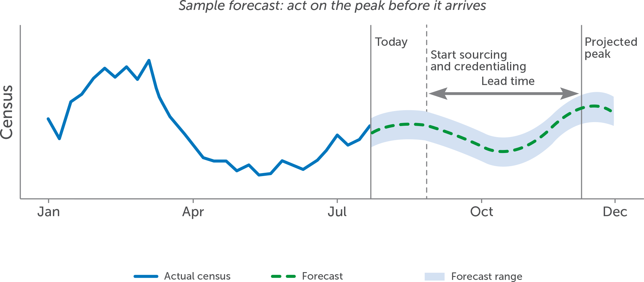 Sample patient census forecast showing a start-sourcing marker placed well ahead of the projected peak, with a forecast range for best and worst case scenarios
