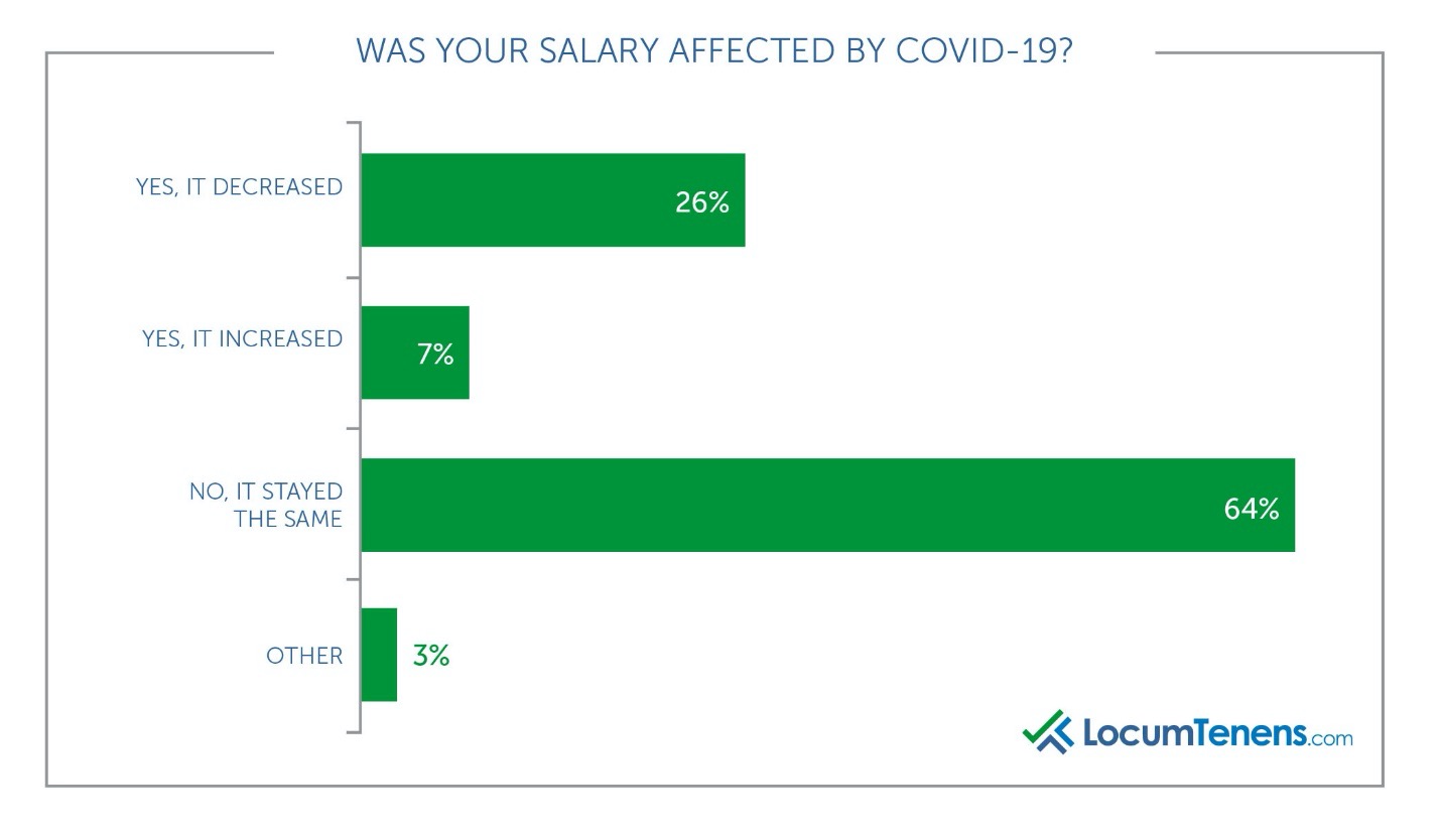 Salary Affected by COVID-19