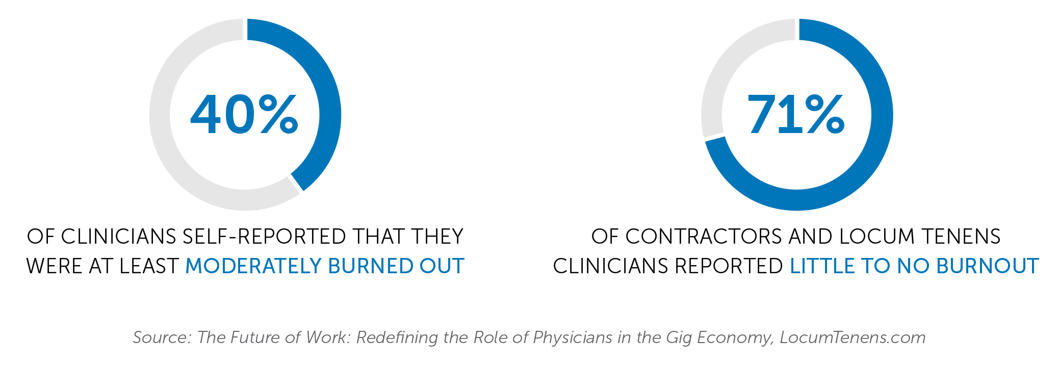 Hospital Medicine Case Study Burnout Graph