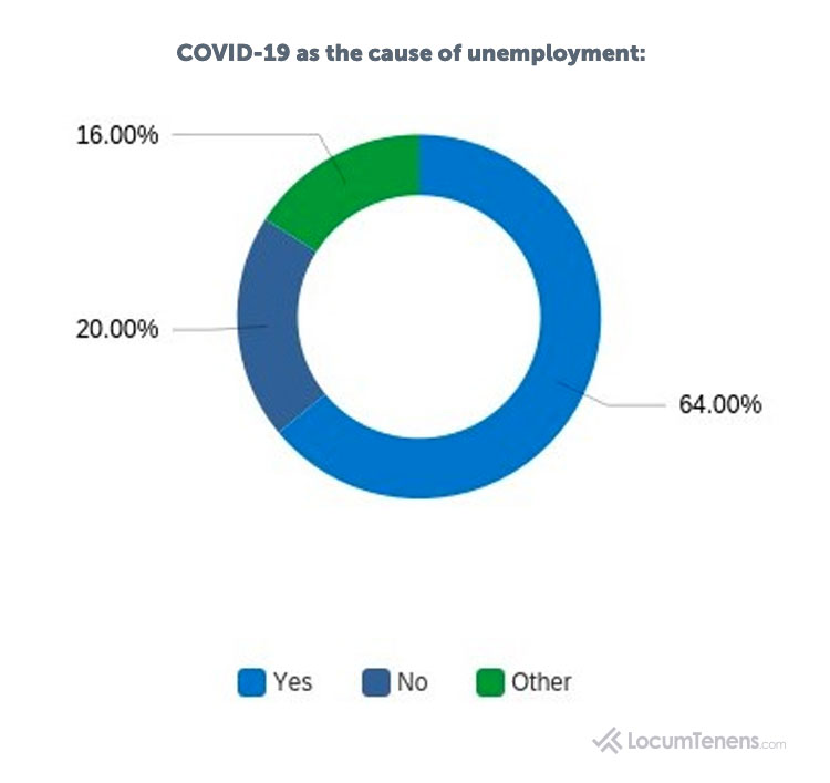 COVID-19 as Cause of Unemployment