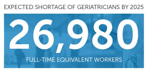 Geriatrics expected shortage by 2025