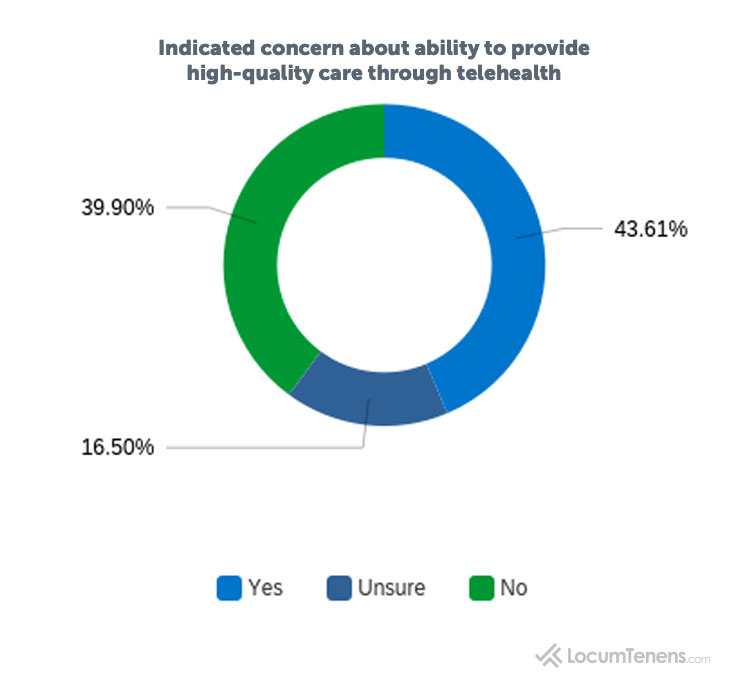 Telehealth Concerns