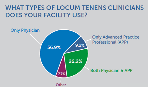 Types of locum tenens clinicians graph