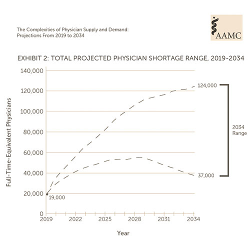 Physician Shortage Graph