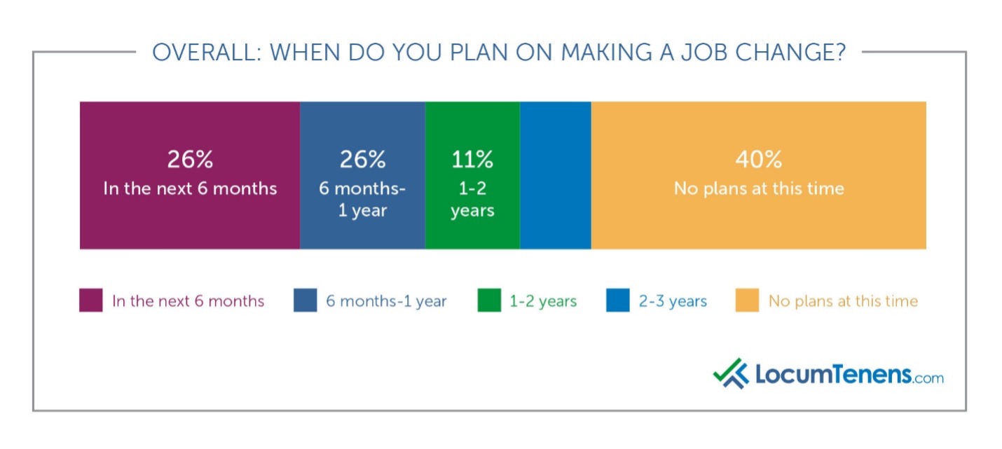 When do you plan on making a job change?