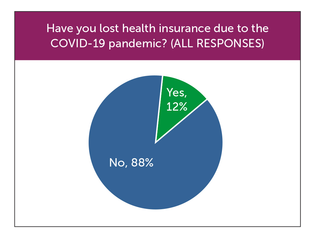 Lost health insurance during COVID-19