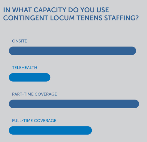 What capacity do you use locum tenens staffing graph