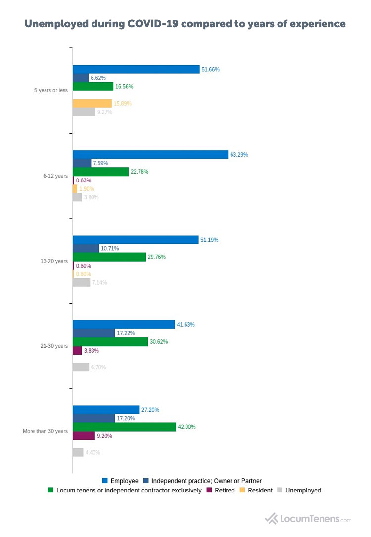 Unemployment Due to COVID-19 and Years of Experience