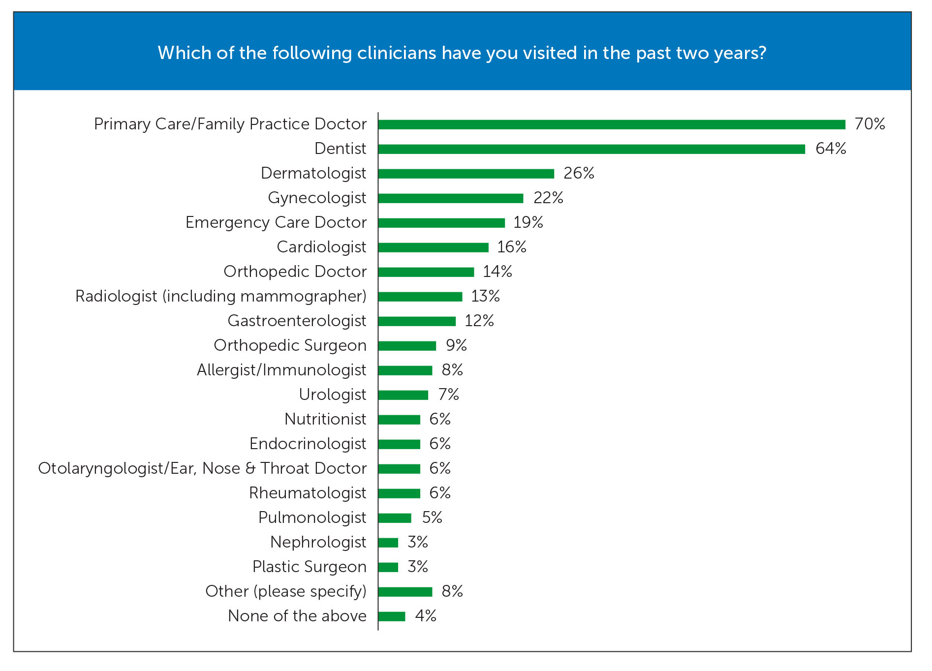 Patient visits changed within specialties