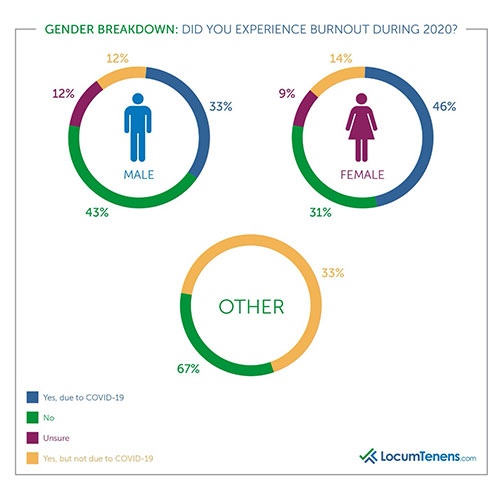 Gender Breakdown of Burnout