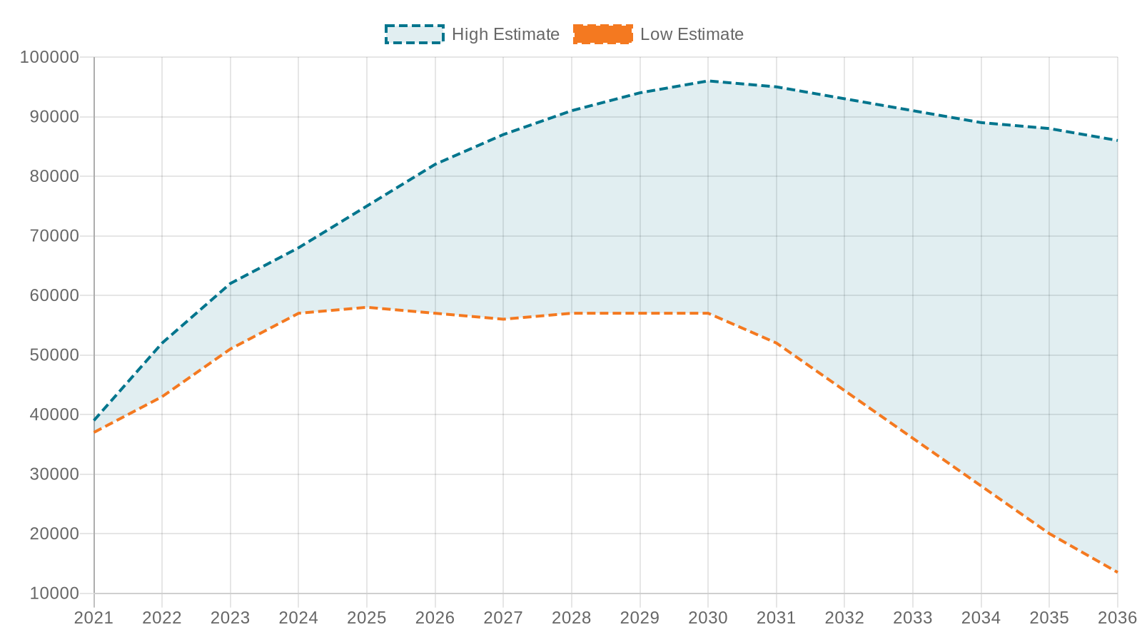 Total projected physician shortfall range, AAMC