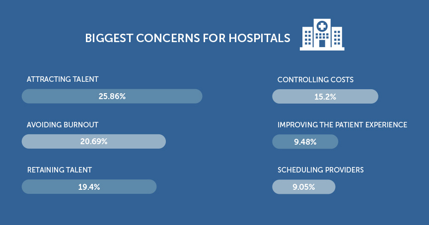 Biggest Concerns for Hospitals Graph