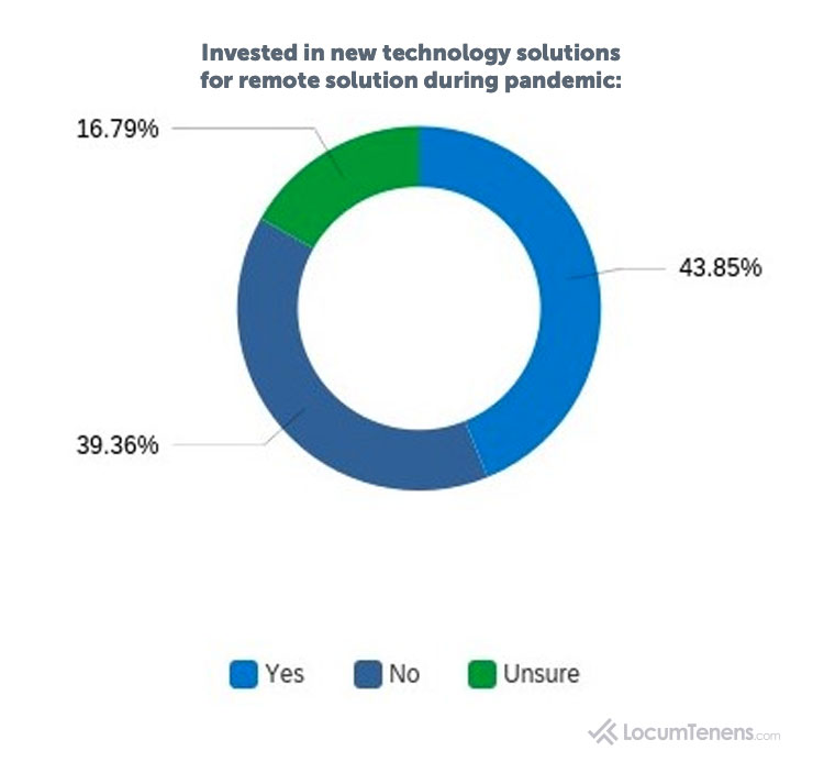 Increased Use of Telehealth During COVID-19