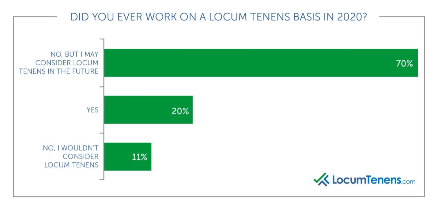 Work on a locum tenens basis in 2020