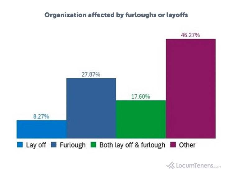 Layoffs and Furloughs Due to COVID-19