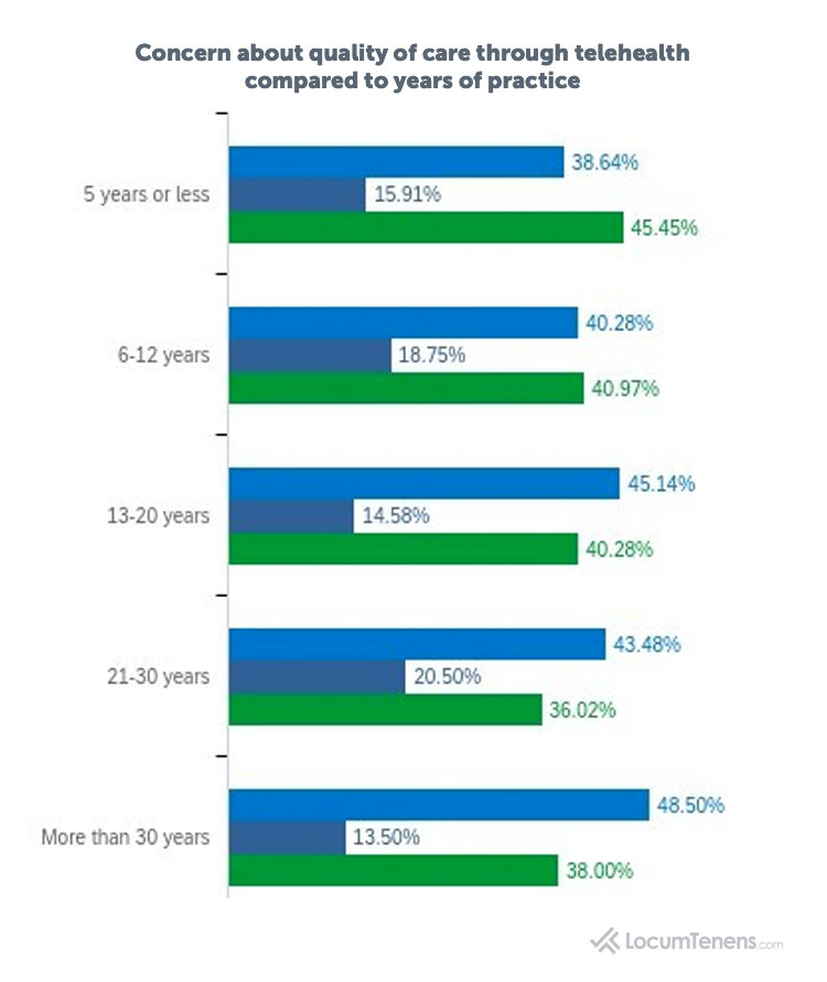 Telehealth Concerns by Years of Practice