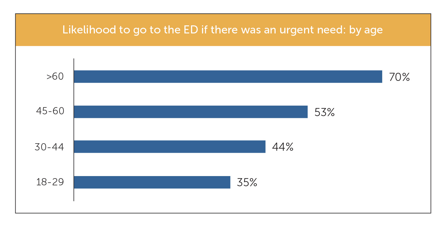 likelihood to go to the ED by age