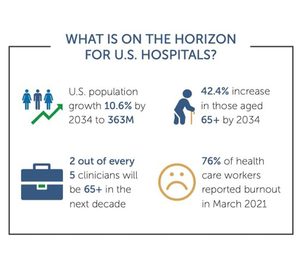 What is on the horizon for U.S. hospitals infographic