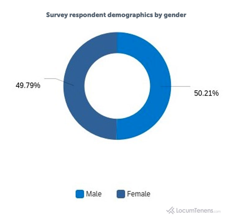 Demographics by Gender